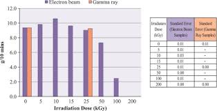 effects of gamma ray and electron beam