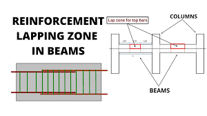 reinforcement lapping zone in beams