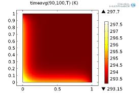 Integration Methods In Space