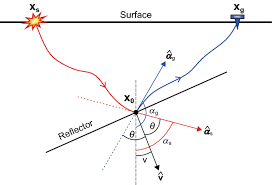 target oriented gaussian beam migration