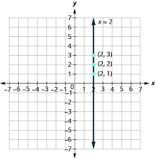 Graph Linear Equations In Two Variables