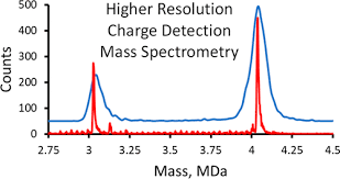Charge Detection Mass Spectrometry
