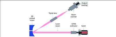 beam path in the optical test setup to