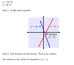 Graphing Systems Of Equations