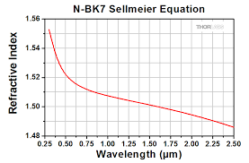 Optical Substrates