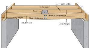 the science of simple spans fine