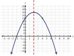 Labeling Parabolas Graph 3 Diagram
