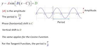 Amplitude Period Phase Shift And