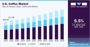 Coffee Market Size Share Trends