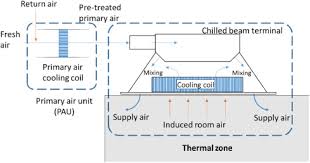 active chilled beam