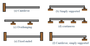 types of beam classification of beam