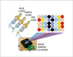 mems based automotive laser pico projectors