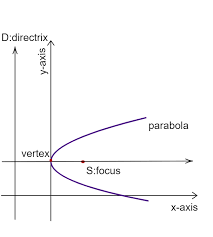 Vertex Of The Parabola With Two Points