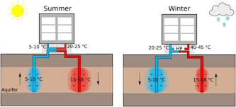 Aquifer Thermal Energy Storage