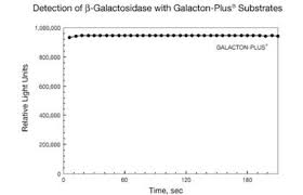 β galactosidase reporter gene assay system