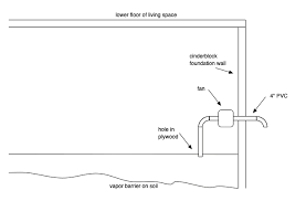 Radon Mitigation For Dirt Floor