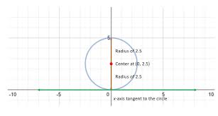 Circle Center On The Y Axis Radius 2 5