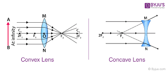 Concave And Convex Lenses Image