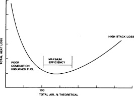 Complete Combustion An Overview