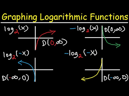 Graphing Logarithmic Functions With