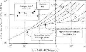 Linear Flow An Overview