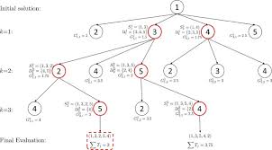iterated greedy based algorithms with