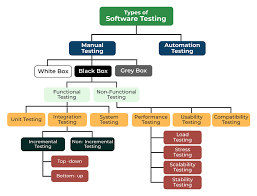 Types Of Testing Geeksforgeeks