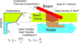 high power beam dump system for the