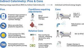 Routine Use Of Indirect Calorimetry In