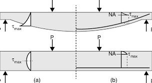 a shear stress distribution in elastic