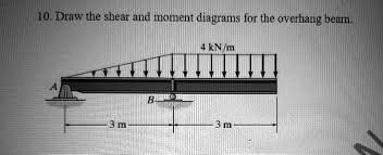 moment diagrams for the overhang beam