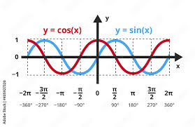 Vector Mathematical Function Y Sin X