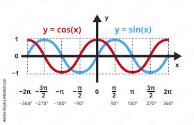 Y Cos X The Sine And Cosine Functions