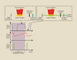 lasers understanding the basics