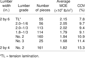 moe values of sorted laminating lumber