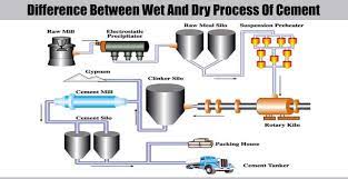 difference between wet and dry process