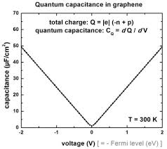 1d Graphene Density