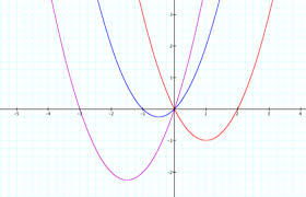Graphs Of Functions Y X2 Y 2x2