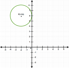 Equation Of A Circle Formula