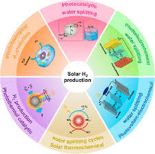 Solar Driven Hydrogen Ion