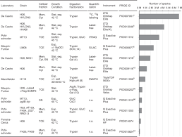 The Archaeal Proteome Project Advances