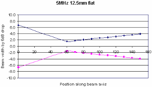 beam width ysis