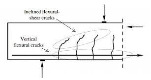 failure in reinforced concrete beams
