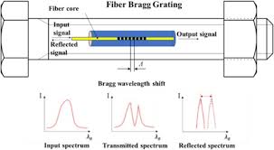 Bragg Wavelength An Overview