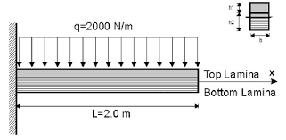 laminated composite cantilever beam