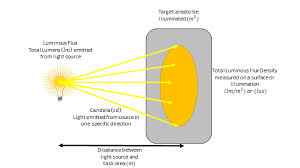 Understanding Light Flux Illuminating