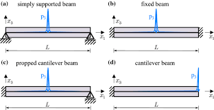 space fractional timoshenko beam