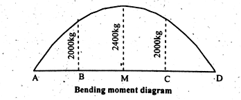 shear force bending moment diagram