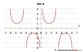 Trigonometric Function Graphs F X