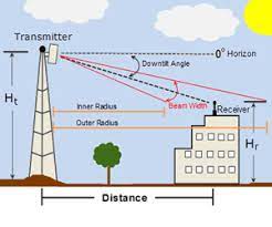 antenna design ysis and simulation